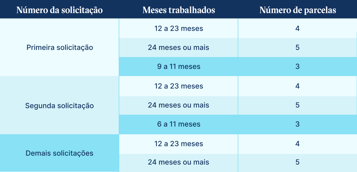 Seguro Desemprego: Como Dar Entrada, Cálculo E Mais!